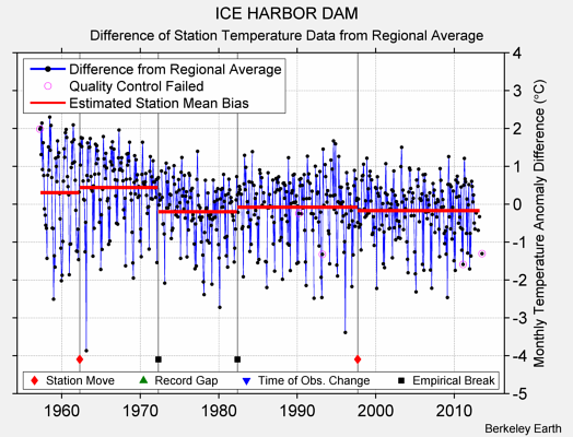 ICE HARBOR DAM difference from regional expectation