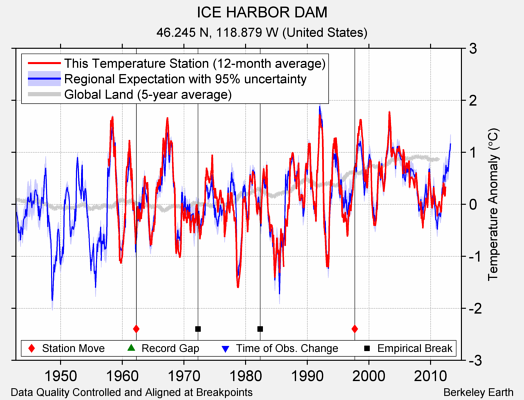 ICE HARBOR DAM comparison to regional expectation