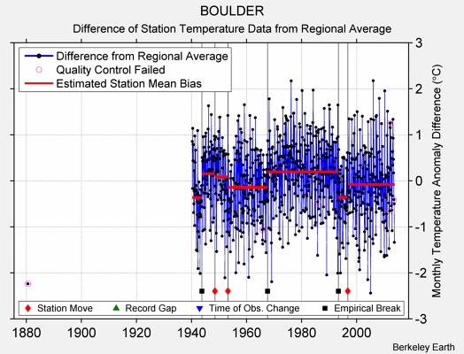 BOULDER difference from regional expectation