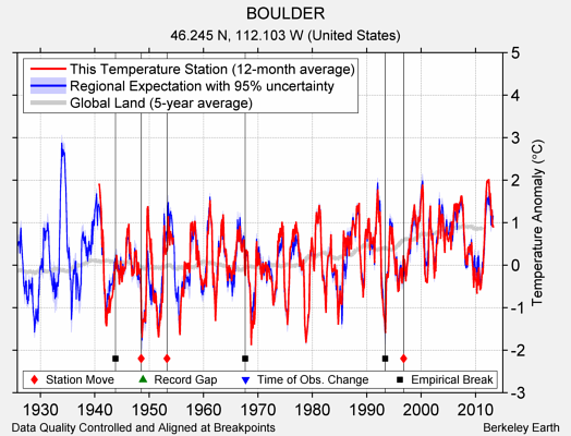 BOULDER comparison to regional expectation