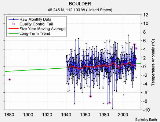 BOULDER Raw Mean Temperature