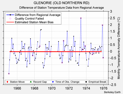 GLENORIE (OLD NORTHERN RD) difference from regional expectation