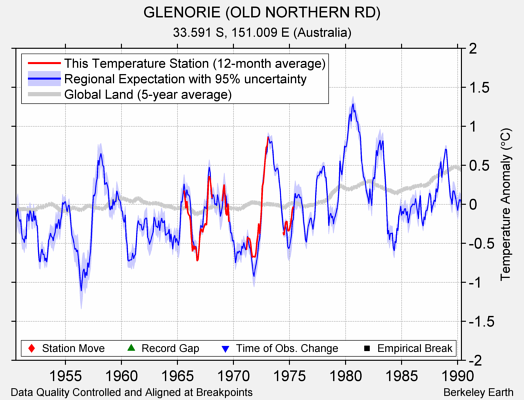 GLENORIE (OLD NORTHERN RD) comparison to regional expectation