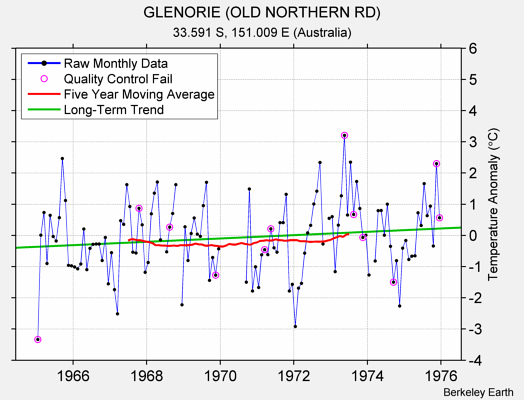 GLENORIE (OLD NORTHERN RD) Raw Mean Temperature