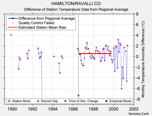 HAMILTON/RAVALLI CO difference from regional expectation