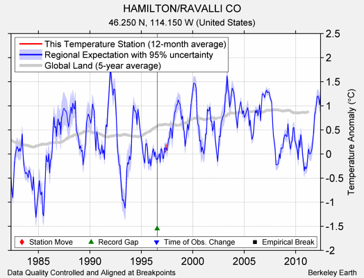 HAMILTON/RAVALLI CO comparison to regional expectation