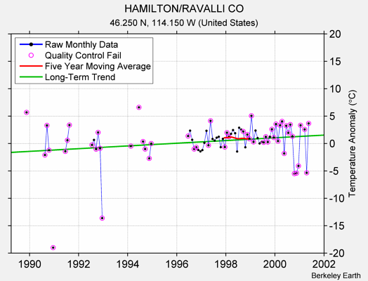 HAMILTON/RAVALLI CO Raw Mean Temperature