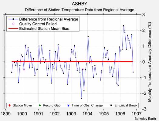 ASHBY difference from regional expectation