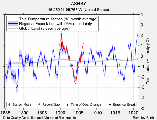 ASHBY comparison to regional expectation