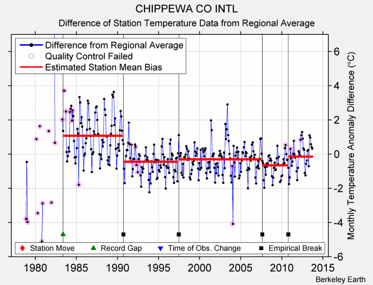 CHIPPEWA CO INTL difference from regional expectation