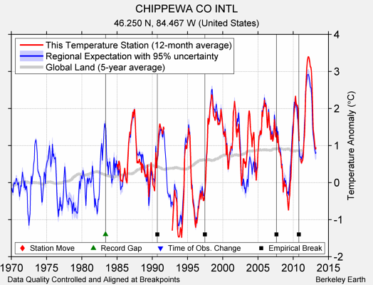 CHIPPEWA CO INTL comparison to regional expectation