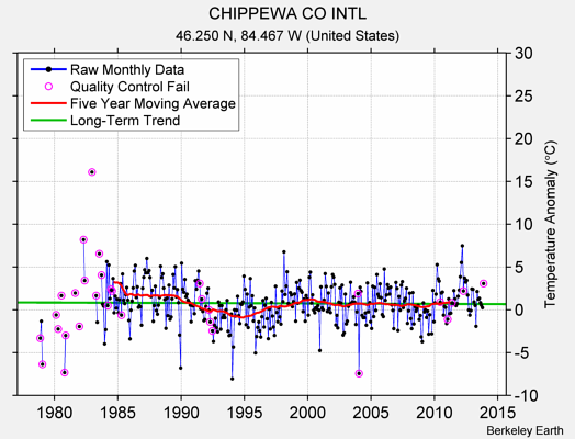 CHIPPEWA CO INTL Raw Mean Temperature