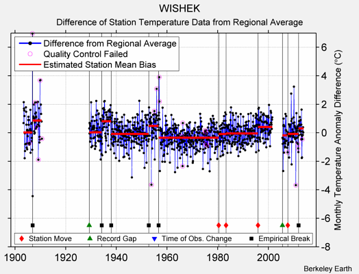 WISHEK difference from regional expectation