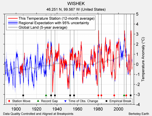 WISHEK comparison to regional expectation