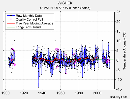 WISHEK Raw Mean Temperature