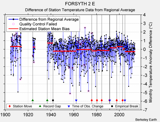 FORSYTH 2 E difference from regional expectation