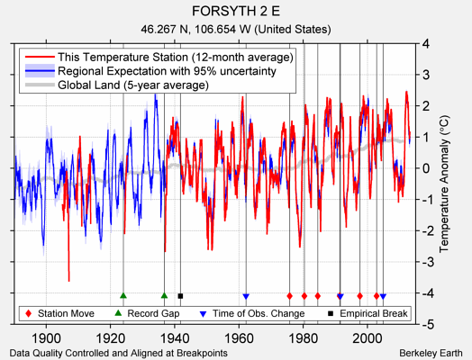 FORSYTH 2 E comparison to regional expectation