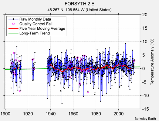 FORSYTH 2 E Raw Mean Temperature