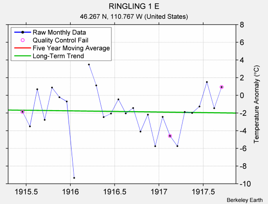 RINGLING 1 E Raw Mean Temperature