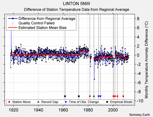 LINTON 5NW difference from regional expectation