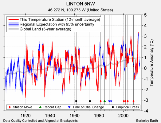 LINTON 5NW comparison to regional expectation