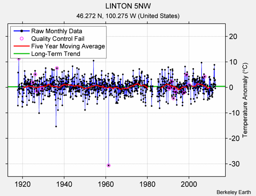 LINTON 5NW Raw Mean Temperature