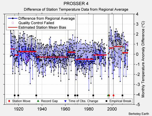 PROSSER 4 difference from regional expectation