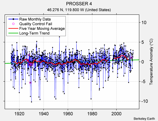 PROSSER 4 Raw Mean Temperature