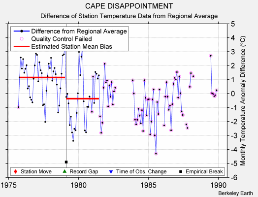 CAPE DISAPPOINTMENT difference from regional expectation