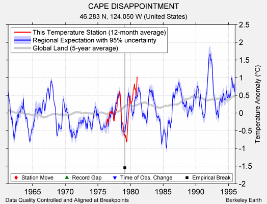 CAPE DISAPPOINTMENT comparison to regional expectation