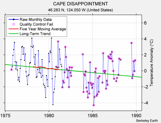 CAPE DISAPPOINTMENT Raw Mean Temperature