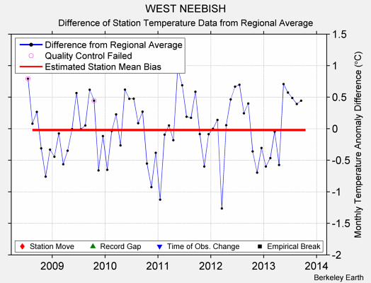 WEST NEEBISH difference from regional expectation