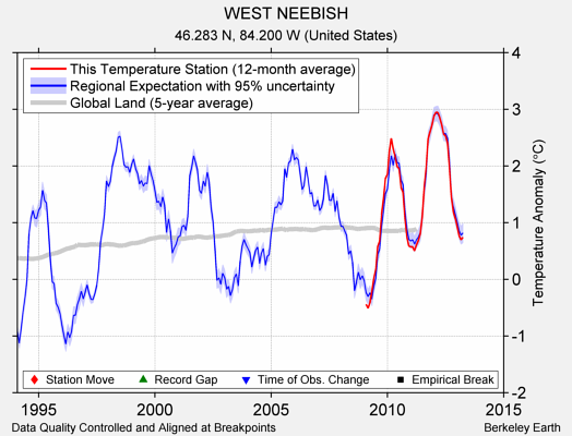 WEST NEEBISH comparison to regional expectation