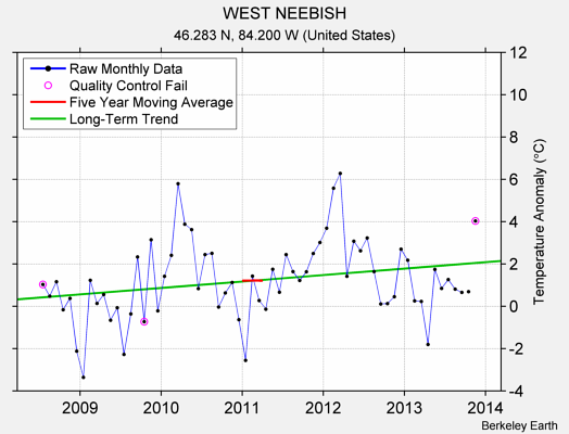 WEST NEEBISH Raw Mean Temperature