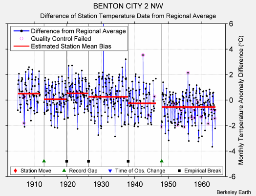 BENTON CITY 2 NW difference from regional expectation