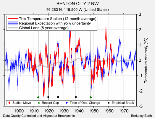 BENTON CITY 2 NW comparison to regional expectation