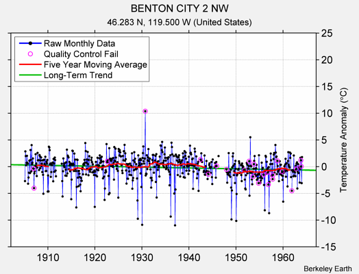 BENTON CITY 2 NW Raw Mean Temperature