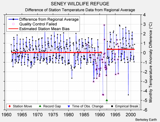 SENEY WILDLIFE REFUGE difference from regional expectation