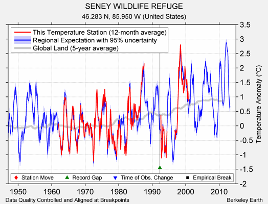 SENEY WILDLIFE REFUGE comparison to regional expectation