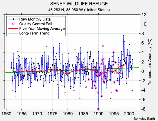 SENEY WILDLIFE REFUGE Raw Mean Temperature