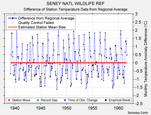 SENEY NATL WILDLIFE REF difference from regional expectation