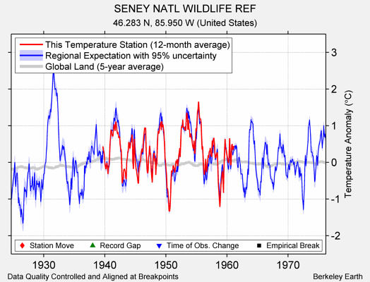 SENEY NATL WILDLIFE REF comparison to regional expectation