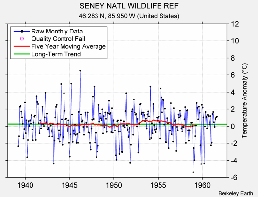 SENEY NATL WILDLIFE REF Raw Mean Temperature