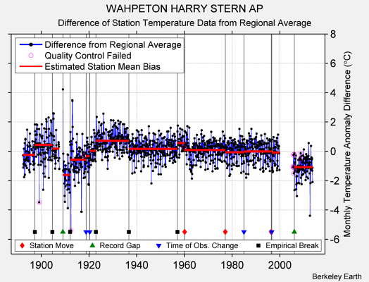 WAHPETON HARRY STERN AP difference from regional expectation