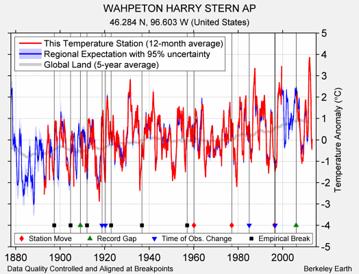 WAHPETON HARRY STERN AP comparison to regional expectation