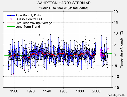 WAHPETON HARRY STERN AP Raw Mean Temperature