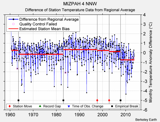 MIZPAH 4 NNW difference from regional expectation