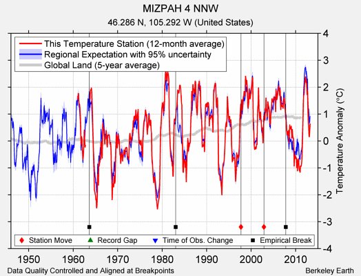 MIZPAH 4 NNW comparison to regional expectation