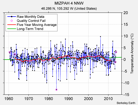 MIZPAH 4 NNW Raw Mean Temperature