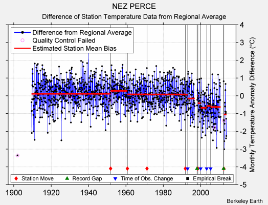 NEZ PERCE difference from regional expectation